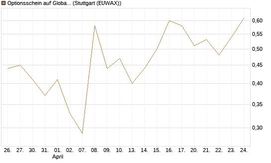 Optionsschein auf Global X Uranium ETF [Goldman Sachs Bank Europe SE] Chart