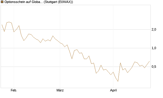 Optionsschein auf Global X Uranium ETF [Goldman Sachs Bank Europe SE] Chart