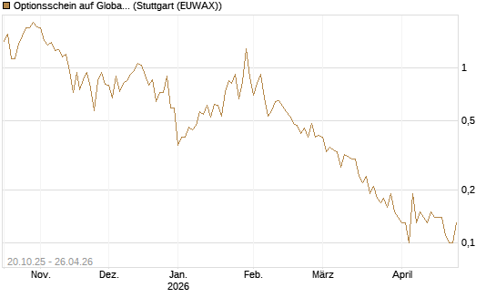 Optionsschein auf Global X Uranium ETF [Goldman Sachs Bank Europe SE] Chart