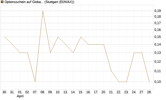 Optionsschein auf Global X Uranium ETF [Goldman Sachs Bank Europe SE] Chart