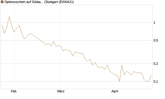 Optionsschein auf Global X Uranium ETF [Goldman Sachs Bank Europe SE] Chart