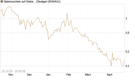 Optionsschein auf Global X Uranium ETF [Goldman Sachs Bank Europe SE] Chart