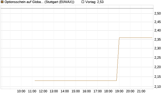Optionsschein auf Global X Uranium ETF [Goldman Sachs Bank Europe SE] Chart