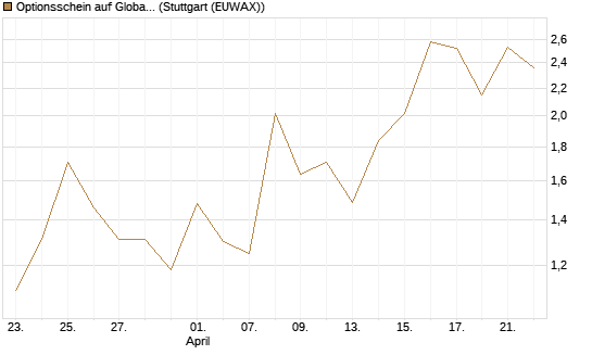 Optionsschein auf Global X Uranium ETF [Goldman Sachs Bank Europe SE] Chart
