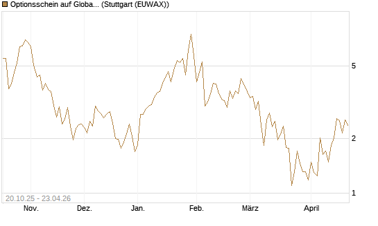 Optionsschein auf Global X Uranium ETF [Goldman Sachs Bank Europe SE] Chart