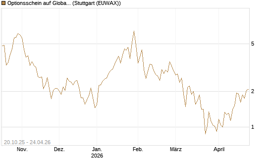 Optionsschein auf Global X Uranium ETF [Goldman Sachs Bank Europe SE] Chart