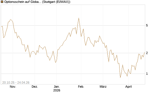 Optionsschein auf Global X Uranium ETF [Goldman Sachs Bank Europe SE] Chart