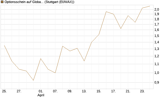 Optionsschein auf Global X Uranium ETF [Goldman Sachs Bank Europe SE] Chart