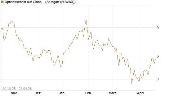 Optionsschein auf Global X Uranium ETF [Goldman Sachs Bank Europe SE] Chart