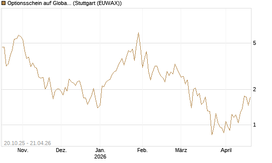 Optionsschein auf Global X Uranium ETF [Goldman Sachs Bank Europe SE] Chart