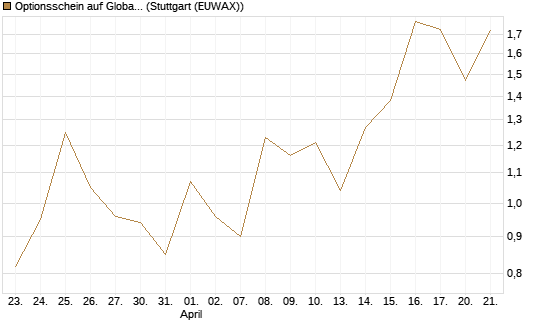 Optionsschein auf Global X Uranium ETF [Goldman Sachs Bank Europe SE] Chart