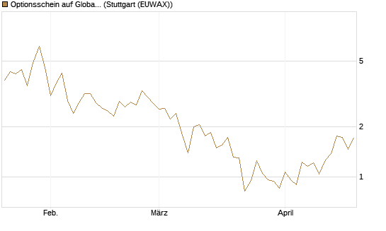 Optionsschein auf Global X Uranium ETF [Goldman Sachs Bank Europe SE] Chart