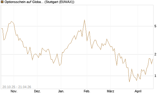 Optionsschein auf Global X Uranium ETF [Goldman Sachs Bank Europe SE] Chart