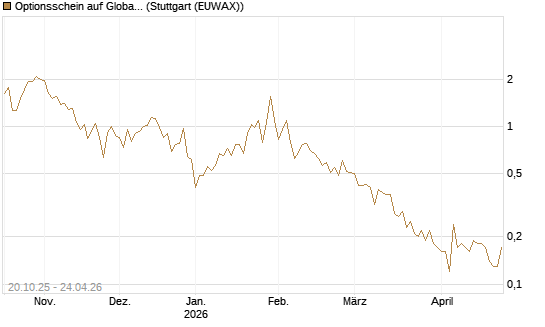 Optionsschein auf Global X Uranium ETF [Goldman Sachs Bank Europe SE] Chart