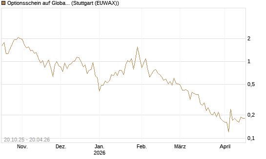 Optionsschein auf Global X Uranium ETF [Goldman Sachs Bank Europe SE] Chart