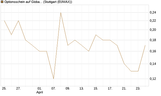 Optionsschein auf Global X Uranium ETF [Goldman Sachs Bank Europe SE] Chart