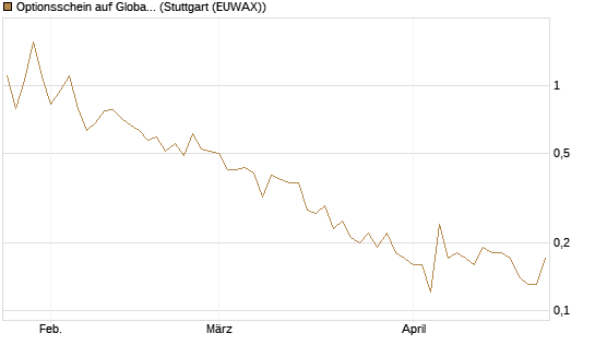 Optionsschein auf Global X Uranium ETF [Goldman Sachs Bank Europe SE] Chart