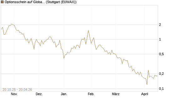 Optionsschein auf Global X Uranium ETF [Goldman Sachs Bank Europe SE] Chart