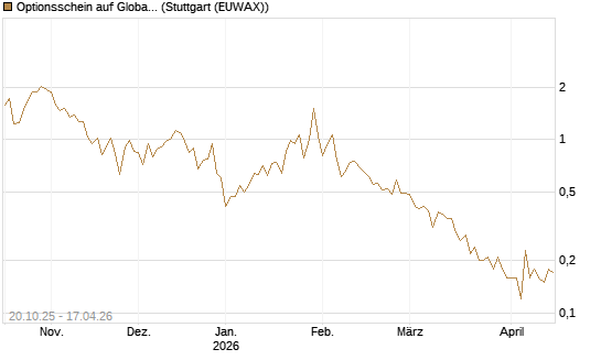 Optionsschein auf Global X Uranium ETF [Goldman Sachs Bank Europe SE] Chart