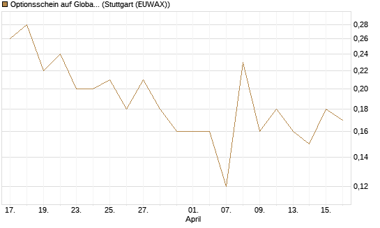 Optionsschein auf Global X Uranium ETF [Goldman Sachs Bank Europe SE] Chart