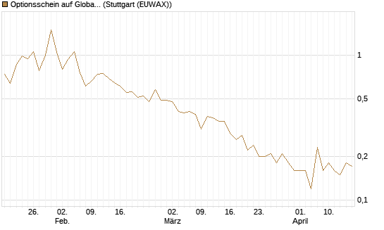 Optionsschein auf Global X Uranium ETF [Goldman Sachs Bank Europe SE] Chart