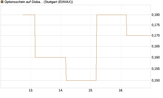 Optionsschein auf Global X Uranium ETF [Goldman Sachs Bank Europe SE] Chart