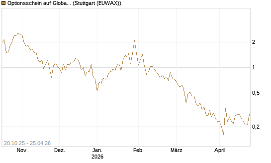 Optionsschein auf Global X Uranium ETF [Goldman Sachs Bank Europe SE] Chart