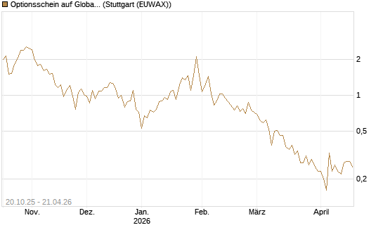 Optionsschein auf Global X Uranium ETF [Goldman Sachs Bank Europe SE] Chart