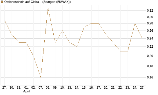 Optionsschein auf Global X Uranium ETF [Goldman Sachs Bank Europe SE] Chart