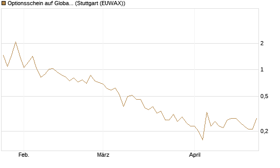 Optionsschein auf Global X Uranium ETF [Goldman Sachs Bank Europe SE] Chart