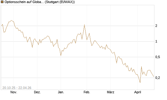 Optionsschein auf Global X Uranium ETF [Goldman Sachs Bank Europe SE] Chart