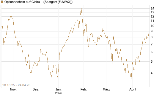 Optionsschein auf Global X Uranium ETF [Goldman Sachs Bank Europe SE] Chart