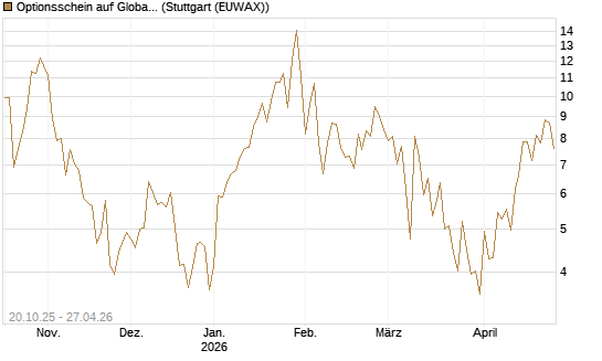 Optionsschein auf Global X Uranium ETF [Goldman Sachs Bank Europe SE] Chart