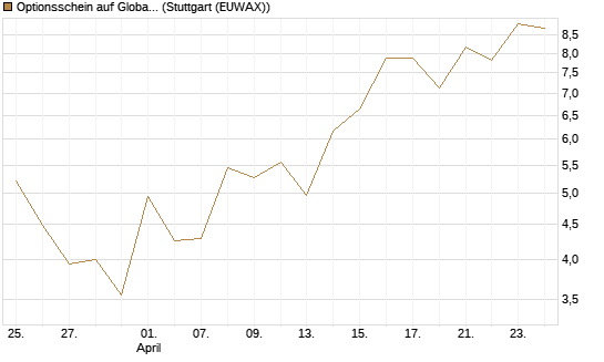 Optionsschein auf Global X Uranium ETF [Goldman Sachs Bank Europe SE] Chart