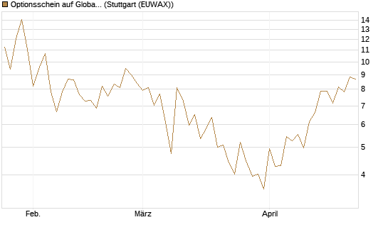 Optionsschein auf Global X Uranium ETF [Goldman Sachs Bank Europe SE] Chart