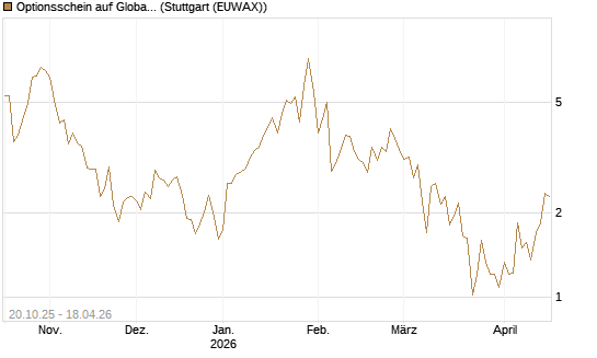 Optionsschein auf Global X Uranium ETF [Goldman Sachs Bank Europe SE] Chart