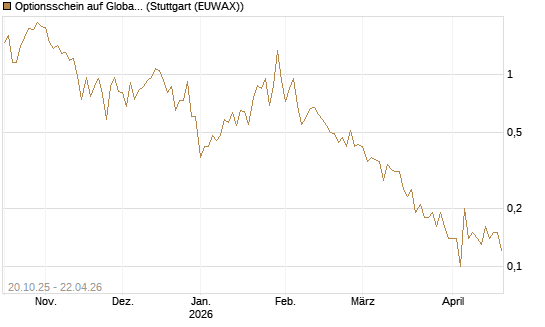 Optionsschein auf Global X Uranium ETF [Goldman Sachs Bank Europe SE] Chart