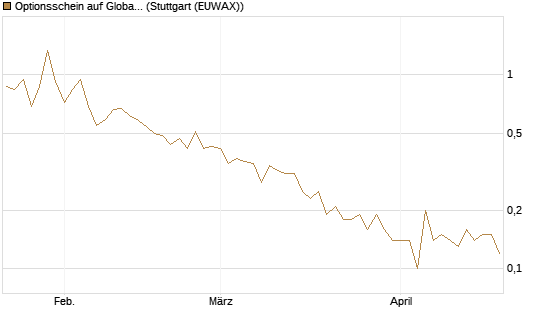 Optionsschein auf Global X Uranium ETF [Goldman Sachs Bank Europe SE] Chart