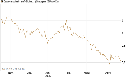 Optionsschein auf Global X Uranium ETF [Goldman Sachs Bank Europe SE] Chart