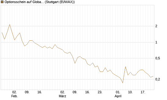 Optionsschein auf Global X Uranium ETF [Goldman Sachs Bank Europe SE] Chart