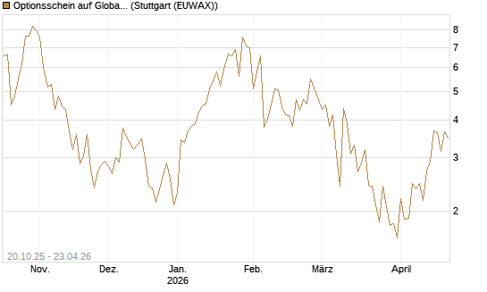 Optionsschein auf Global X Uranium ETF [Goldman Sachs Bank Europe SE] Chart