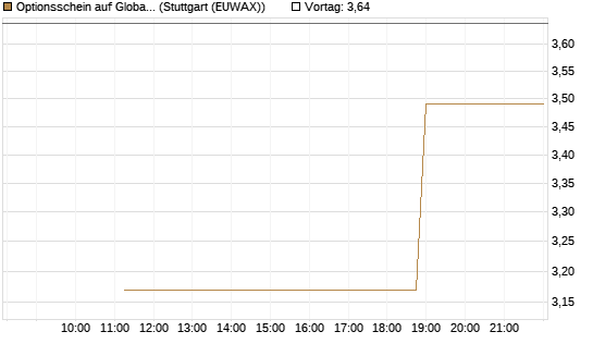 Optionsschein auf Global X Uranium ETF [Goldman Sachs Bank Europe SE] Chart