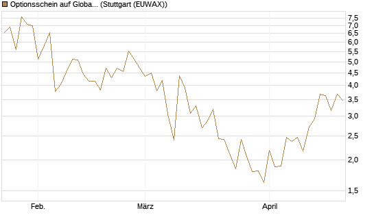 Optionsschein auf Global X Uranium ETF [Goldman Sachs Bank Europe SE] Chart