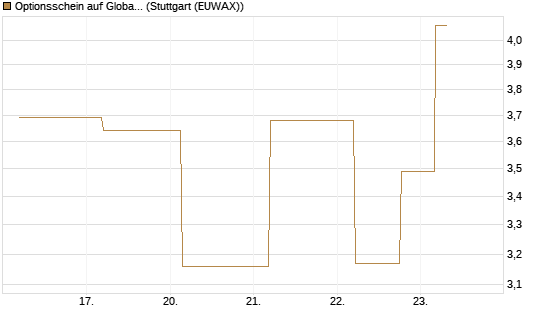 Optionsschein auf Global X Uranium ETF [Goldman Sachs Bank Europe SE] Chart