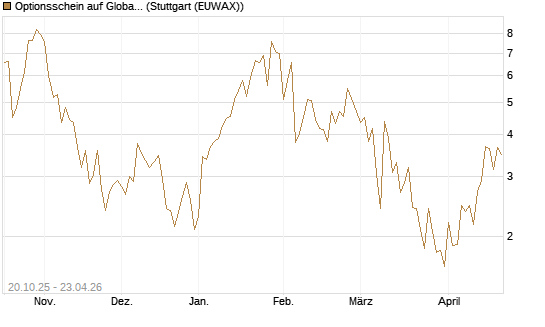 Optionsschein auf Global X Uranium ETF [Goldman Sachs Bank Europe SE] Chart