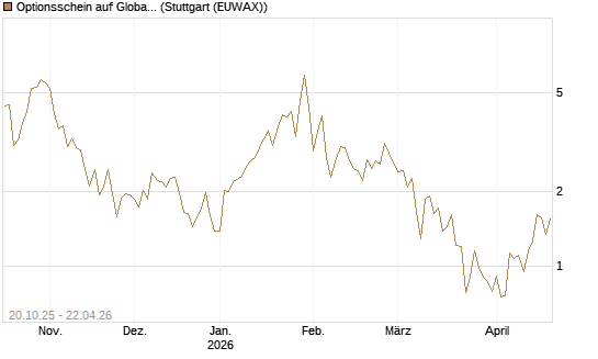 Optionsschein auf Global X Uranium ETF [Goldman Sachs Bank Europe SE] Chart