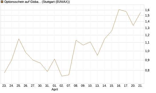 Optionsschein auf Global X Uranium ETF [Goldman Sachs Bank Europe SE] Chart