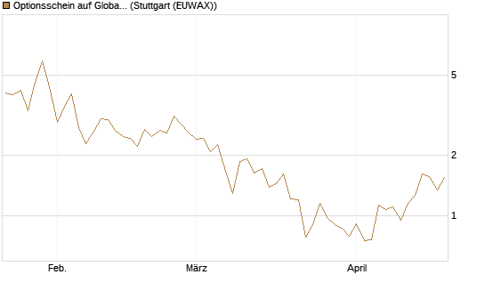 Optionsschein auf Global X Uranium ETF [Goldman Sachs Bank Europe SE] Chart