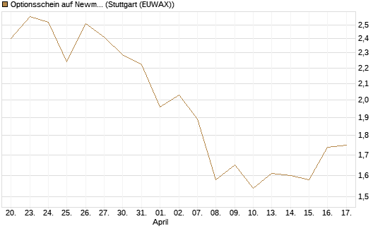 Optionsschein auf Newmont [Goldman Sachs Bank Europe SE] Chart