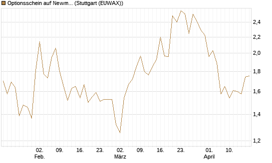 Optionsschein auf Newmont [Goldman Sachs Bank Europe SE] Chart